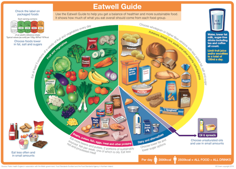Figure 9.2 The Eatwell Guide.png