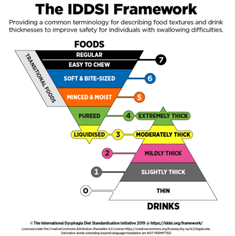 IDDSI Framework.png