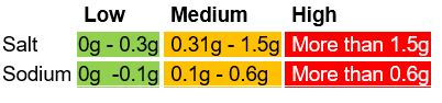 Salf Food Fact Sheet table.JPG