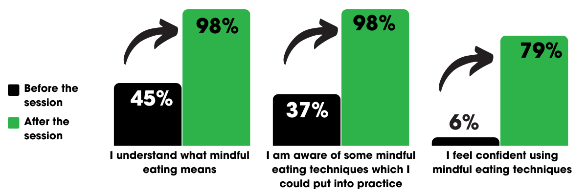 Mindful eating polls