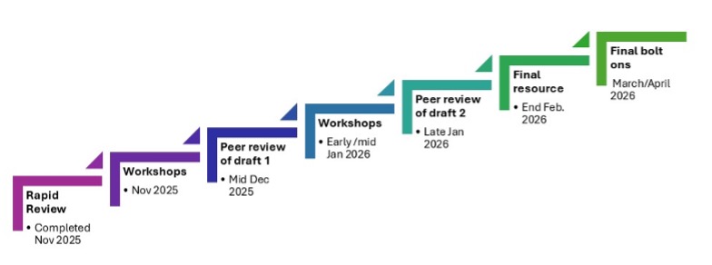 Obesity medications resource creation timeline Figure 1.jpg