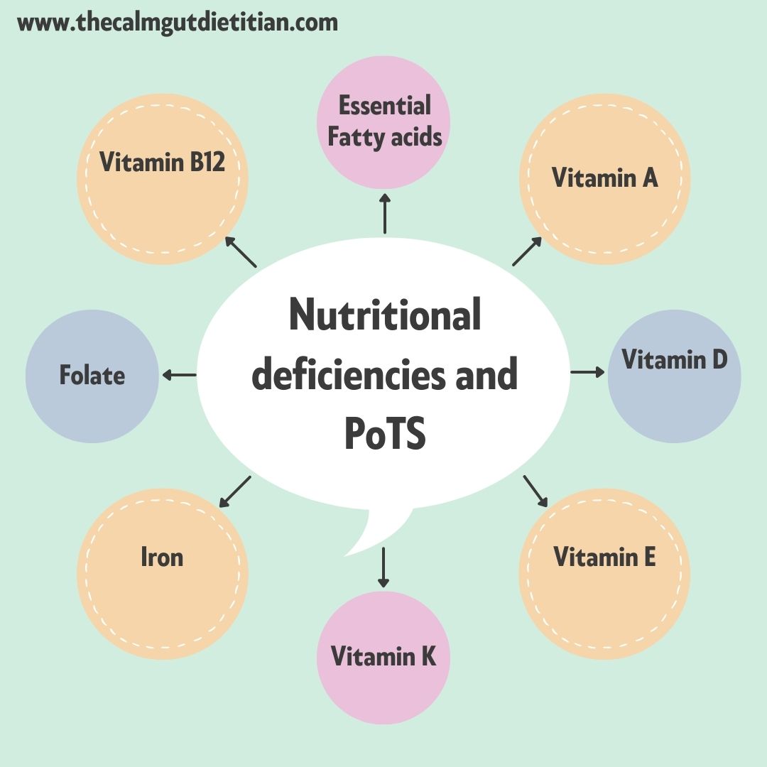 POTS Diagnosis — POTS info