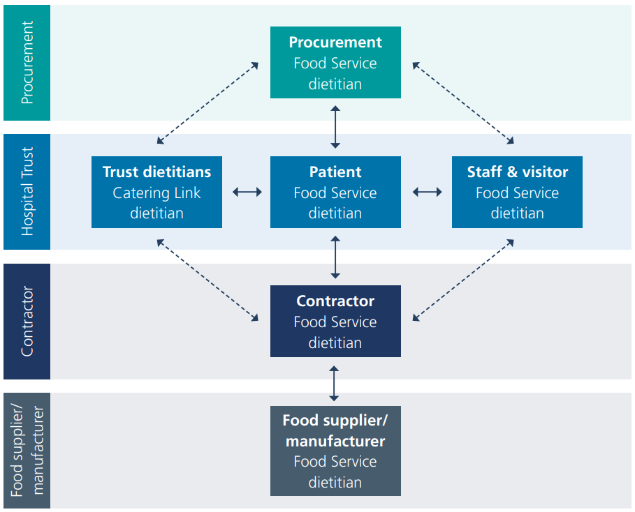 Figure 7.1 The interrelationship of dietitian roles in food service