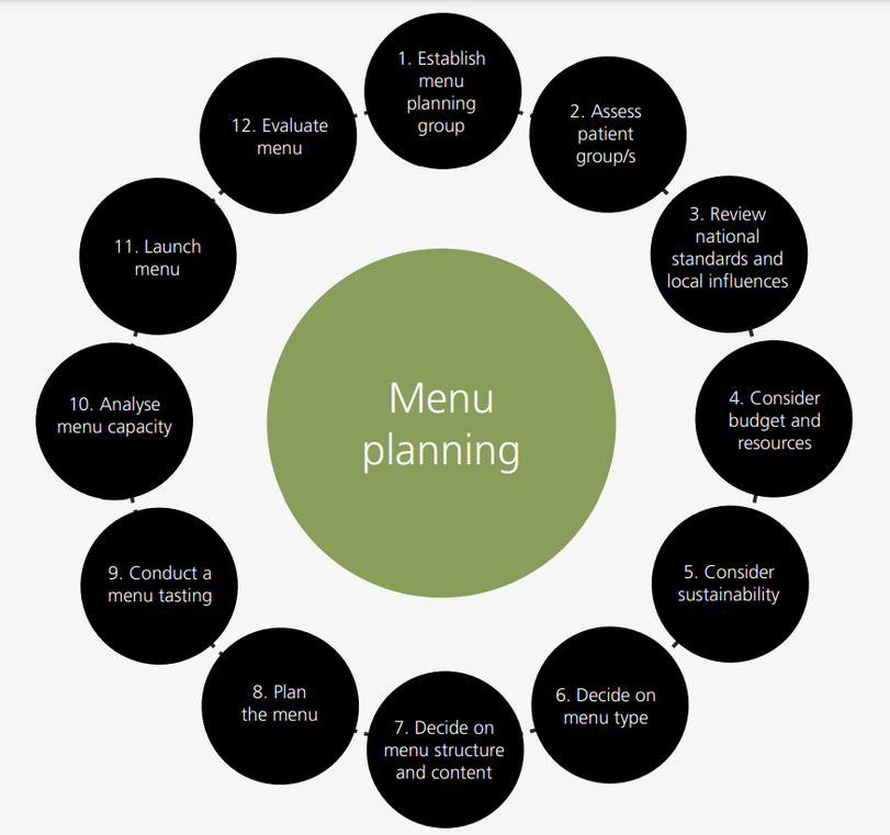 Figure 9.1 An overview of menu planning.png