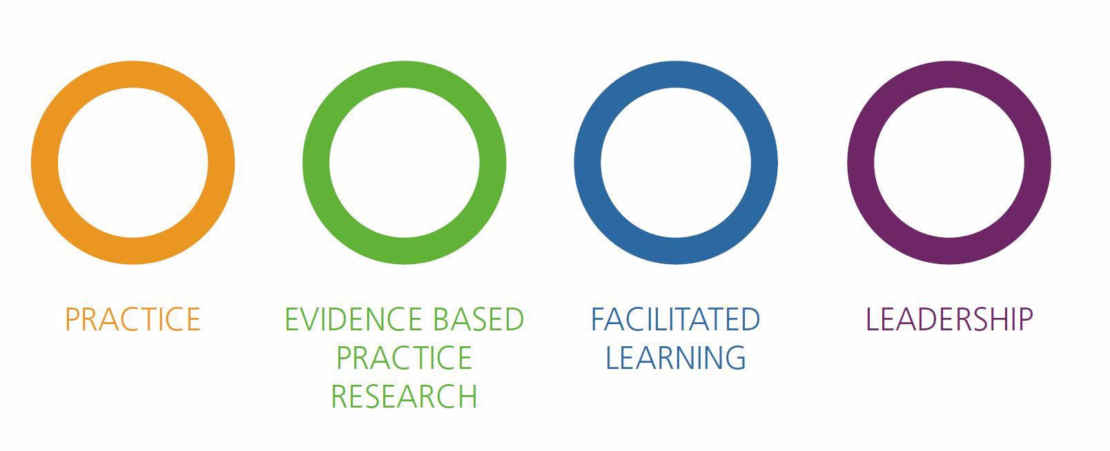 Post Registration Professional Development Framework four pillars image.JPG