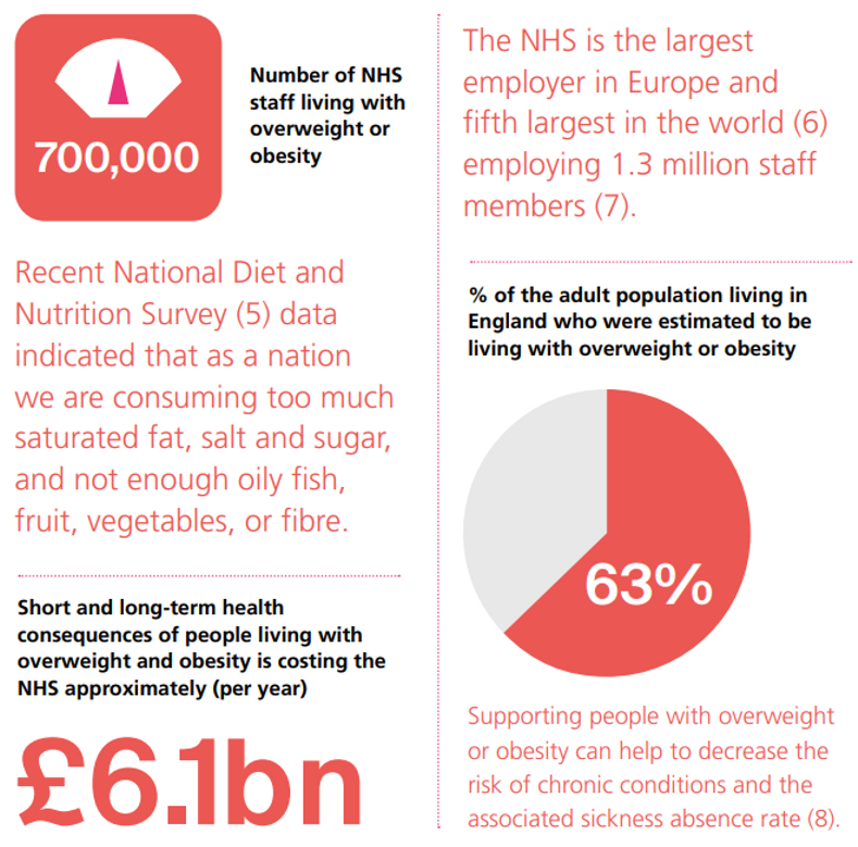 Overweight and obesity is a national problem with the short and long-term health consequences costing the NHS approximately £6.1 billion annually (3).  There is a high prevalence of overweight and obe