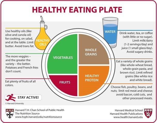 Harvard Healthy Eating Plate.jpg