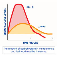 low glycemic index